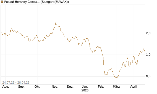 Put auf Hershey Company [J.P. Morgan Structured Products B.V.] Chart