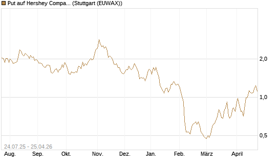 Put auf Hershey Company [J.P. Morgan Structured Products B.V.] Chart