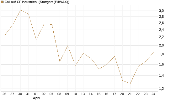 Call auf CF Industries [J.P. Morgan Structured Products B.V.] Chart