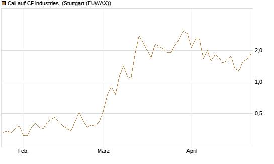 Call auf CF Industries [J.P. Morgan Structured Products B.V.] Chart