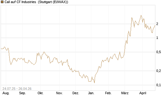 Call auf CF Industries [J.P. Morgan Structured Products B.V.] Chart