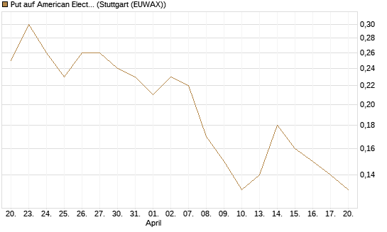 Put auf American Electric Power [J.P. Morgan Structured Products B.V.] Chart