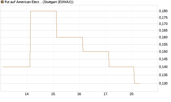 Put auf American Electric Power [J.P. Morgan Structured Products B.V.] Chart