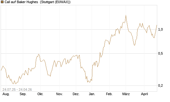 Call auf Baker Hughes [J.P. Morgan Structured Products B.V.] Chart