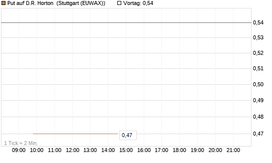 Put auf D.R. Horton [J.P. Morgan Structured Products B.V.] Chart