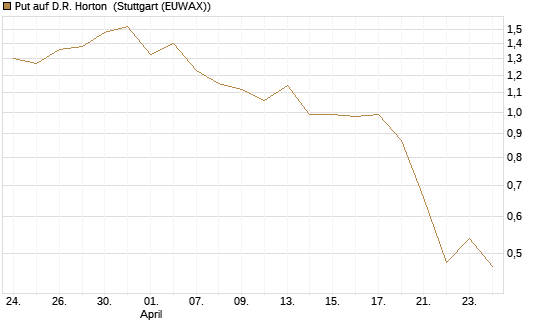 Put auf D.R. Horton [J.P. Morgan Structured Products B.V.] Chart