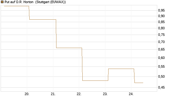 Put auf D.R. Horton [J.P. Morgan Structured Products B.V.] Chart