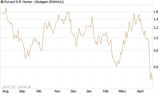 Put auf D.R. Horton [J.P. Morgan Structured Products B.V.] Chart