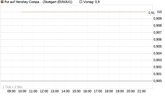 Put auf Hershey Company [J.P. Morgan Structured Products B.V.] Chart