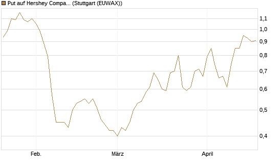 Put auf Hershey Company [J.P. Morgan Structured Products B.V.] Chart