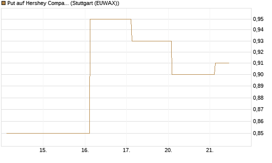 Put auf Hershey Company [J.P. Morgan Structured Products B.V.] Chart
