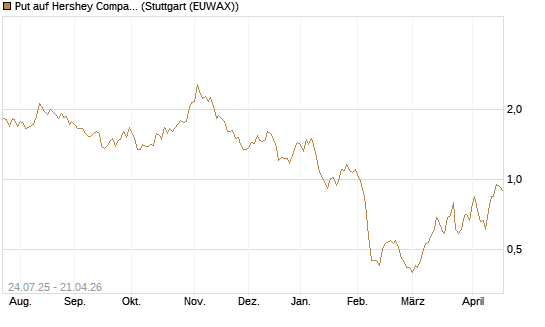 Put auf Hershey Company [J.P. Morgan Structured Products B.V.] Chart