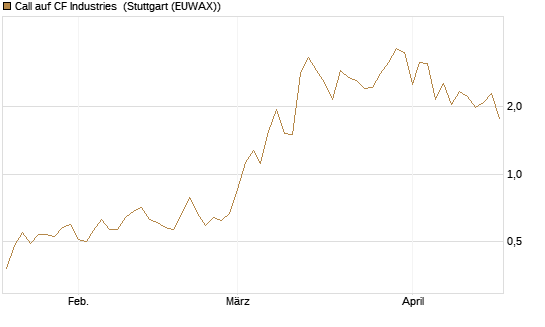Call auf CF Industries [J.P. Morgan Structured Products B.V.] Chart