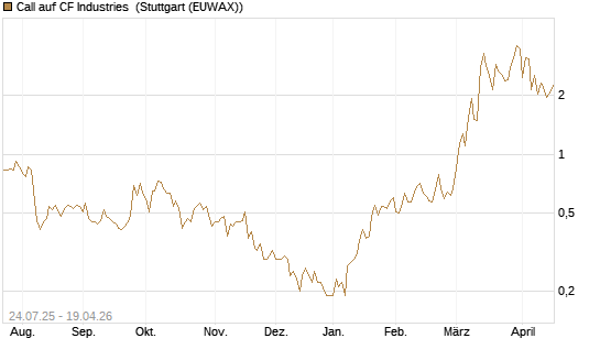 Call auf CF Industries [J.P. Morgan Structured Products B.V.] Chart