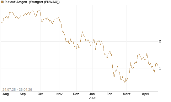 Put auf Amgen [J.P. Morgan Structured Products B.V.] Chart