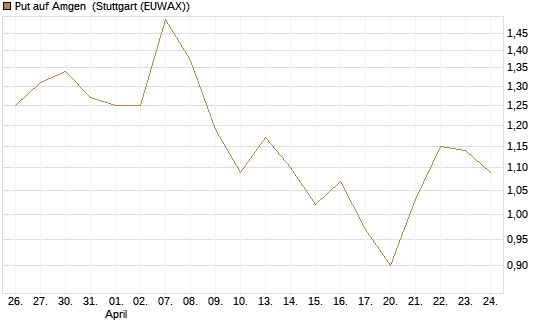 Put auf Amgen [J.P. Morgan Structured Products B.V.] Chart