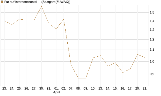 Put auf Intercontinental Exchange [J.P. Morgan Structured Products B.V.] Chart