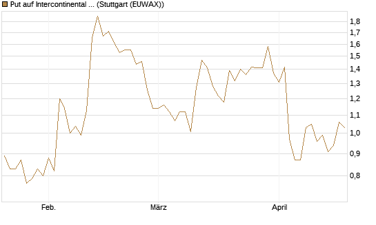 Put auf Intercontinental Exchange [J.P. Morgan Structured Products B.V.] Chart