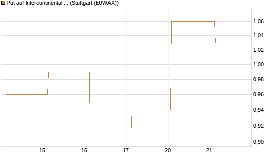 Put auf Intercontinental Exchange [J.P. Morgan Structured Products B.V.] Chart