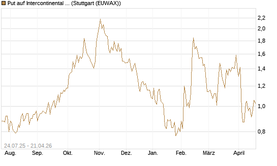 Put auf Intercontinental Exchange [J.P. Morgan Structured Products B.V.] Chart