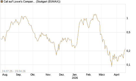 Call auf Lowe's Companies [J.P. Morgan Structured Products B.V.] Chart