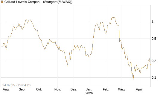 Call auf Lowe's Companies [J.P. Morgan Structured Products B.V.] Chart