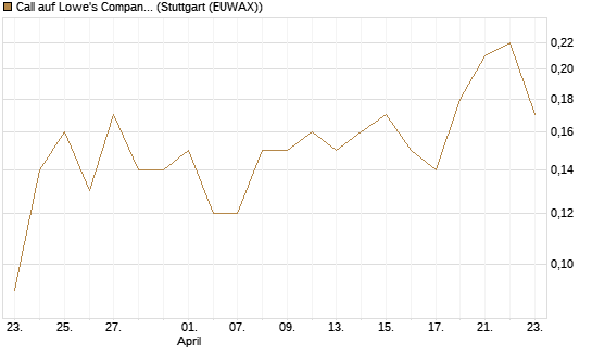 Call auf Lowe's Companies [J.P. Morgan Structured Products B.V.] Chart