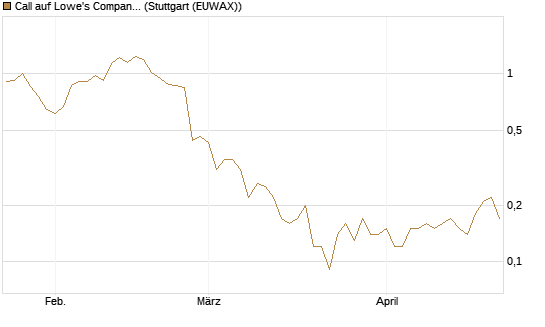 Call auf Lowe's Companies [J.P. Morgan Structured Products B.V.] Chart