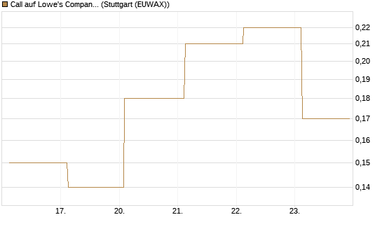 Call auf Lowe's Companies [J.P. Morgan Structured Products B.V.] Chart