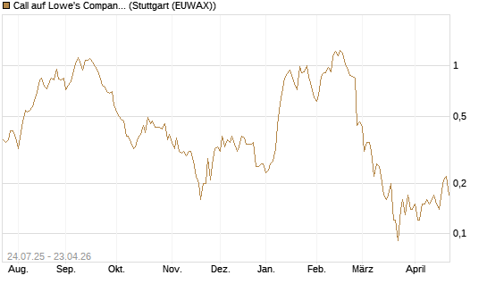 Call auf Lowe's Companies [J.P. Morgan Structured Products B.V.] Chart