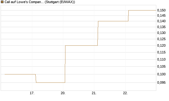 Call auf Lowe's Companies [J.P. Morgan Structured Products B.V.] Chart