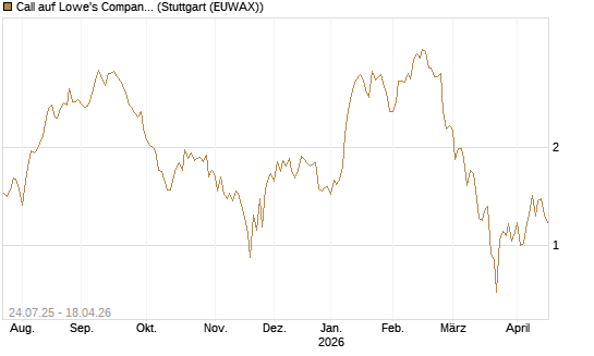 Call auf Lowe's Companies [J.P. Morgan Structured Products B.V.] Chart