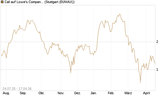 Call auf Lowe's Companies [J.P. Morgan Structured Products B.V.] Chart