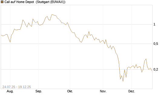 Call auf Home Depot [J.P. Morgan Structured Products B.V.] Chart