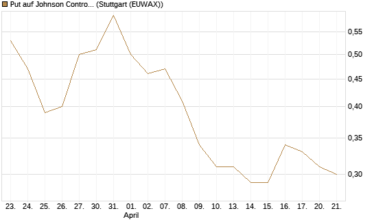 Put auf Johnson Controls Intl. [J.P. Morgan Structured Products B.V.] Chart