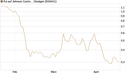 Put auf Johnson Controls Intl. [J.P. Morgan Structured Products B.V.] Chart