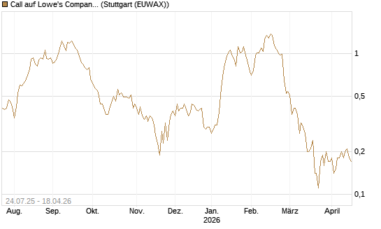Call auf Lowe's Companies [J.P. Morgan Structured Products B.V.] Chart