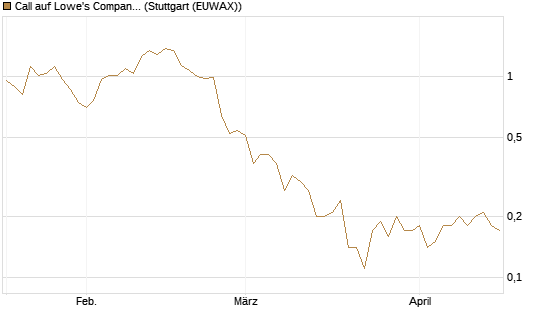 Call auf Lowe's Companies [J.P. Morgan Structured Products B.V.] Chart