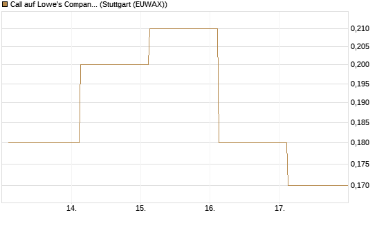 Call auf Lowe's Companies [J.P. Morgan Structured Products B.V.] Chart