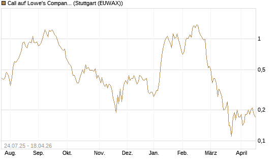 Call auf Lowe's Companies [J.P. Morgan Structured Products B.V.] Chart