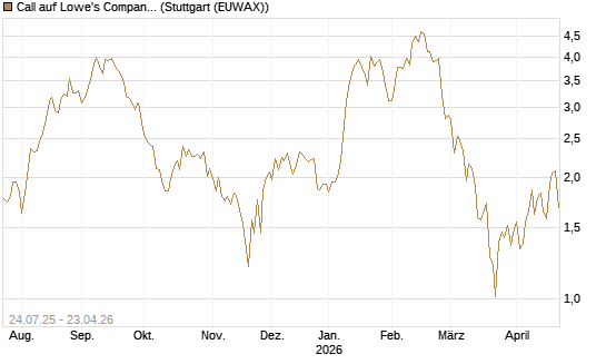 Call auf Lowe's Companies [J.P. Morgan Structured Products B.V.] Chart