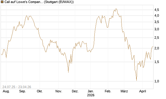 Call auf Lowe's Companies [J.P. Morgan Structured Products B.V.] Chart