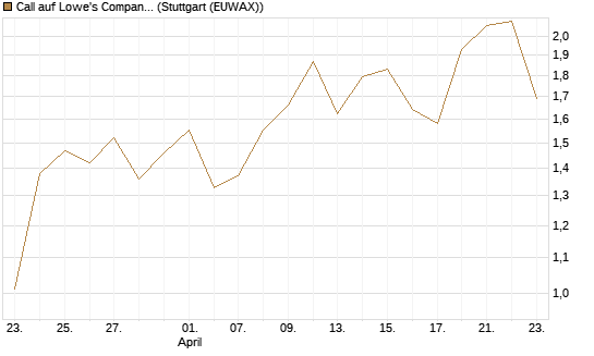 Call auf Lowe's Companies [J.P. Morgan Structured Products B.V.] Chart
