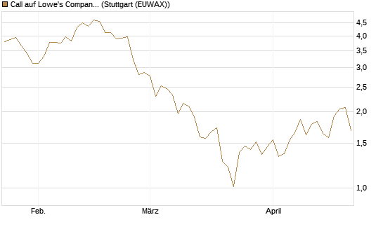 Call auf Lowe's Companies [J.P. Morgan Structured Products B.V.] Chart
