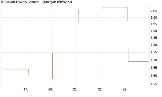 Call auf Lowe's Companies [J.P. Morgan Structured Products B.V.] Chart