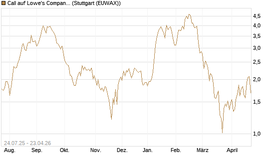 Call auf Lowe's Companies [J.P. Morgan Structured Products B.V.] Chart