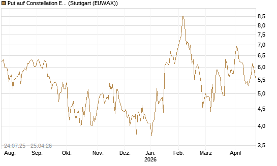 Put auf Constellation Energy [J.P. Morgan Structured Products B.V.] Chart
