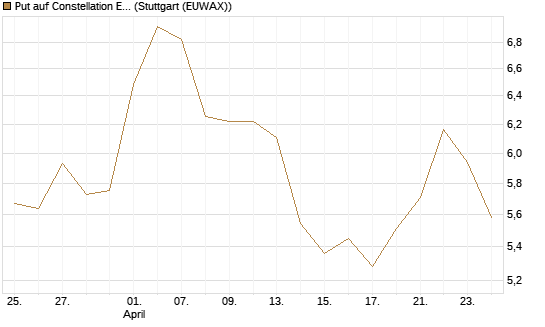Put auf Constellation Energy [J.P. Morgan Structured Products B.V.] Chart