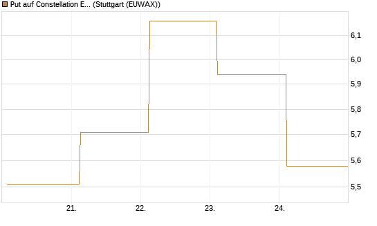 Put auf Constellation Energy [J.P. Morgan Structured Products B.V.] Chart