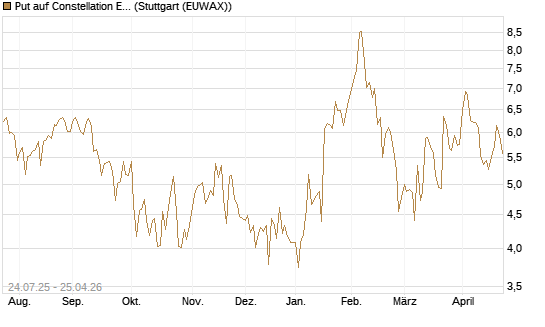 Put auf Constellation Energy [J.P. Morgan Structured Products B.V.] Chart